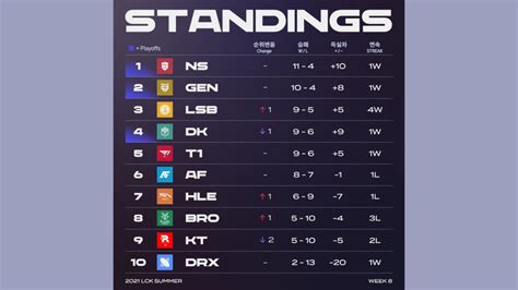 lck standings|lck results 2021.